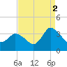 USCG Station, Smith Island tide chart for Thursday, September 2, 2021