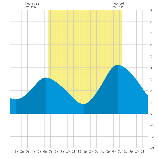 USCG Station, Smith Island tide chart for Friday, September 3, 2021