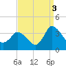 USCG Station, Smith Island tide chart for Friday, September 3, 2021
