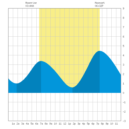 USCG Station, Smith Island tide chart for Saturday, September 4, 2021