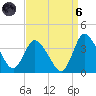 USCG Station, Smith Island tide chart for Monday, September 6, 2021