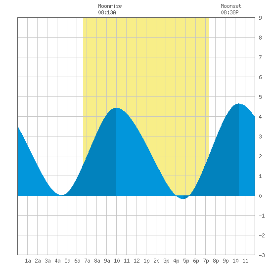 USCG Station, Smith Island tide chart for Wednesday, September 8, 2021