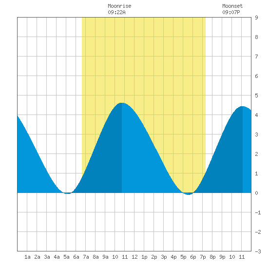 USCG Station, Smith Island tide chart for Thursday, September 9, 2021