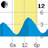 USCG Station, Smith Island tide chart for Tuesday, October 12, 2021