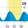 USCG Station, Smith Island tide chart for Tuesday, October 19, 2021