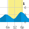 USCG Station, Smith Island tide chart for Friday, October 1, 2021