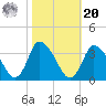 USCG Station, Smith Island tide chart for Wednesday, October 20, 2021