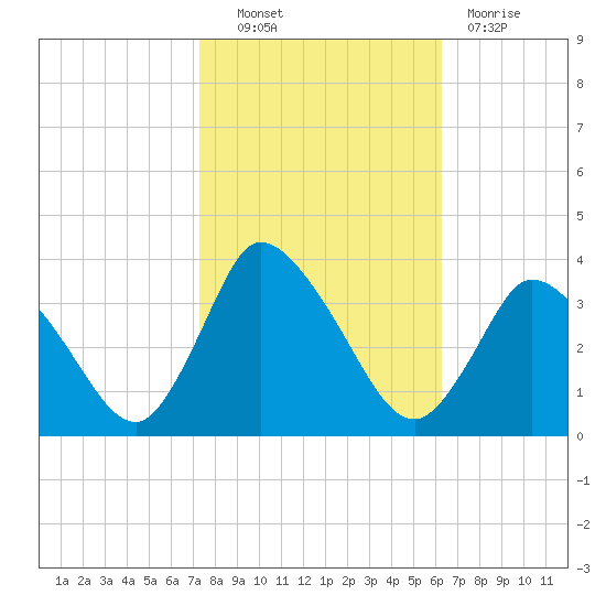 USCG Station, Smith Island tide chart for Friday, October 22, 2021