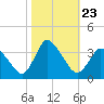 USCG Station, Smith Island tide chart for Saturday, October 23, 2021