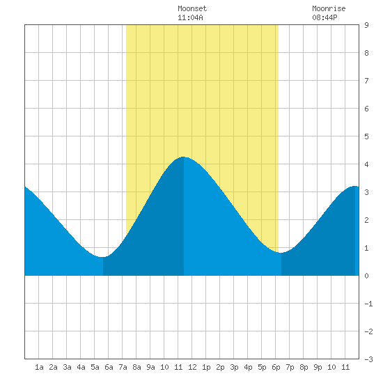USCG Station, Smith Island tide chart for Sunday, October 24, 2021