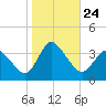 USCG Station, Smith Island tide chart for Sunday, October 24, 2021