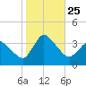 USCG Station, Smith Island tide chart for Monday, October 25, 2021