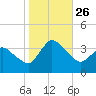 USCG Station, Smith Island tide chart for Tuesday, October 26, 2021
