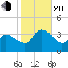 USCG Station, Smith Island tide chart for Thursday, October 28, 2021