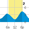 USCG Station, Smith Island tide chart for Saturday, October 2, 2021