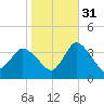 USCG Station, Smith Island tide chart for Sunday, October 31, 2021