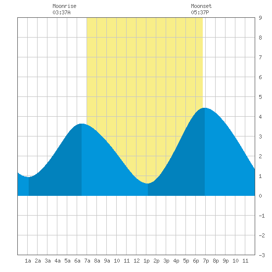 USCG Station, Smith Island tide chart for Sunday, October 3, 2021