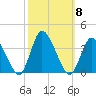 USCG Station, Smith Island tide chart for Friday, October 8, 2021