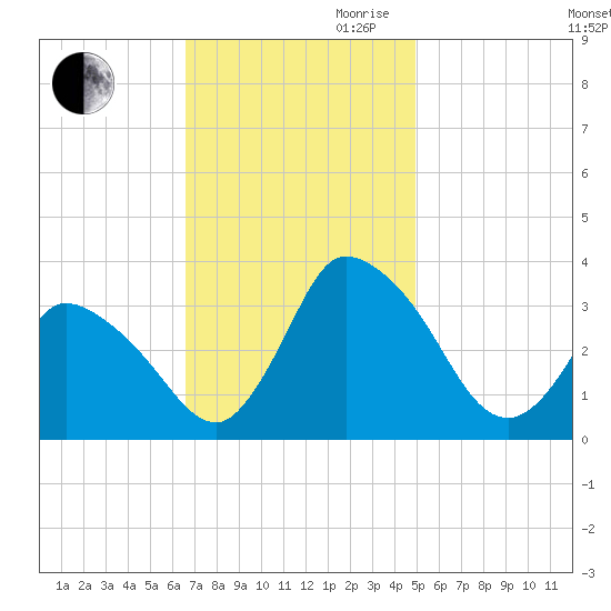 USCG Station, Smith Island tide chart for Thursday, November 11, 2021