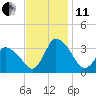 USCG Station, Smith Island tide chart for Thursday, November 11, 2021