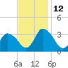 USCG Station, Smith Island tide chart for Friday, November 12, 2021