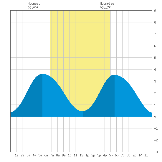USCG Station, Smith Island tide chart for Monday, November 15, 2021