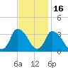USCG Station, Smith Island tide chart for Tuesday, November 16, 2021
