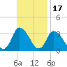 USCG Station, Smith Island tide chart for Wednesday, November 17, 2021