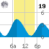 USCG Station, Smith Island tide chart for Friday, November 19, 2021