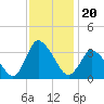USCG Station, Smith Island tide chart for Saturday, November 20, 2021