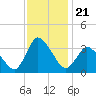 USCG Station, Smith Island tide chart for Sunday, November 21, 2021