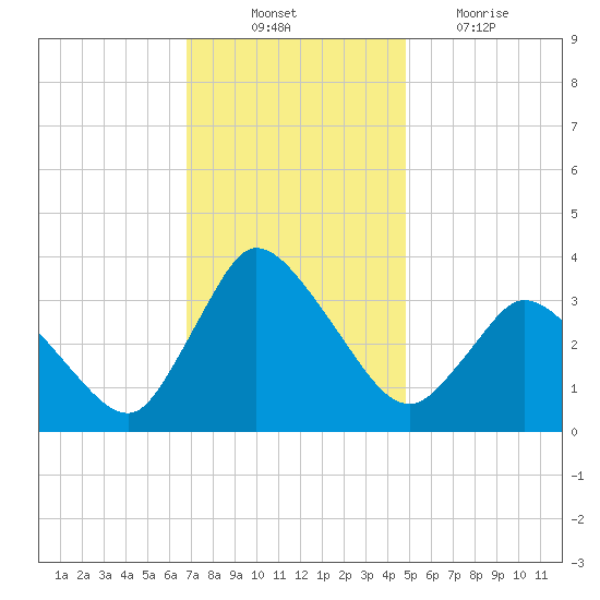 USCG Station, Smith Island tide chart for Monday, November 22, 2021