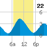 USCG Station, Smith Island tide chart for Monday, November 22, 2021
