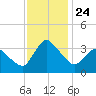 USCG Station, Smith Island tide chart for Wednesday, November 24, 2021