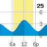 USCG Station, Smith Island tide chart for Thursday, November 25, 2021