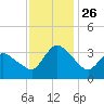 USCG Station, Smith Island tide chart for Friday, November 26, 2021