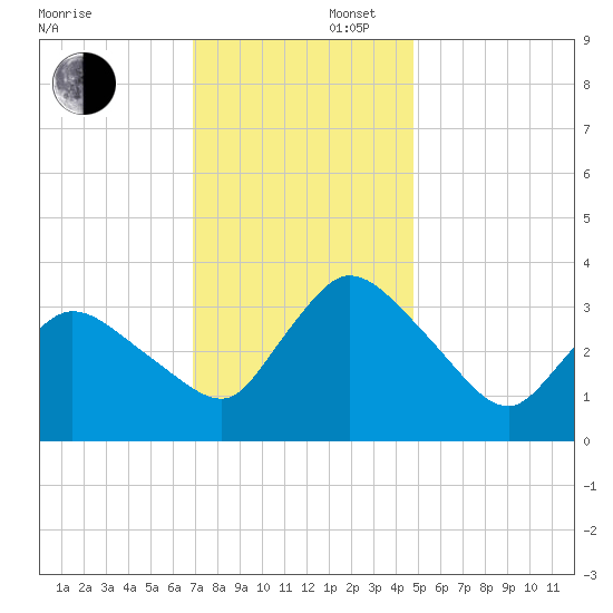 USCG Station, Smith Island tide chart for Saturday, November 27, 2021