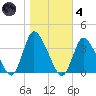 USCG Station, Smith Island tide chart for Thursday, November 4, 2021