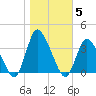 USCG Station, Smith Island tide chart for Friday, November 5, 2021