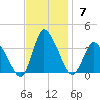 USCG Station, Smith Island tide chart for Sunday, November 7, 2021