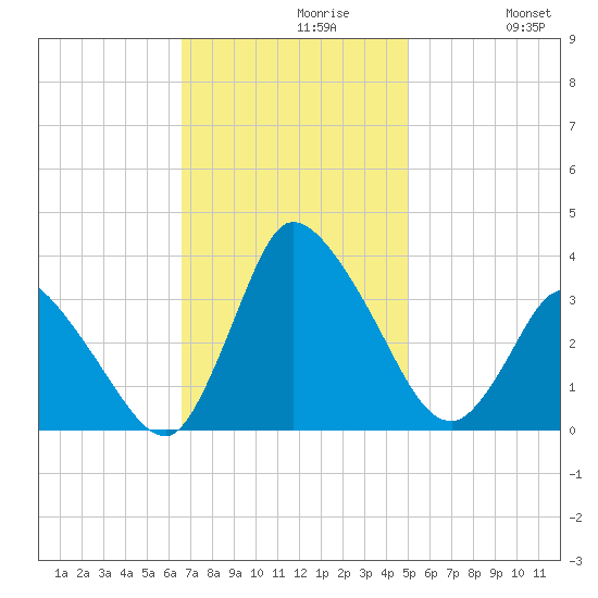 USCG Station, Smith Island tide chart for Tuesday, November 9, 2021