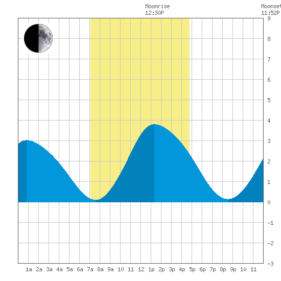 USCG Station, Smith Island tide chart for Friday, December 10, 2021