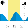 USCG Station, Smith Island tide chart for Friday, December 10, 2021
