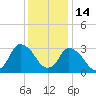 USCG Station, Smith Island tide chart for Tuesday, December 14, 2021