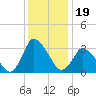 USCG Station, Smith Island tide chart for Sunday, December 19, 2021