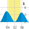USCG Station, Smith Island tide chart for Wednesday, December 1, 2021