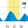 USCG Station, Smith Island tide chart for Monday, December 20, 2021