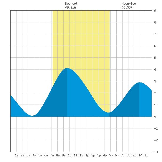 USCG Station, Smith Island tide chart for Tuesday, December 21, 2021