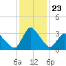 USCG Station, Smith Island tide chart for Thursday, December 23, 2021