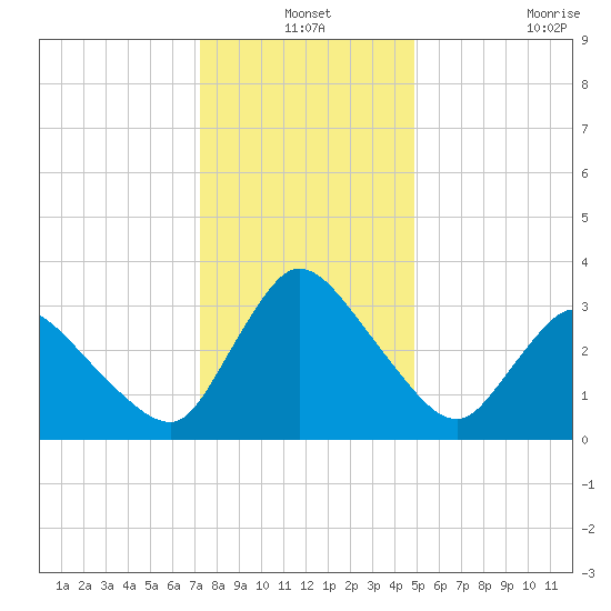 USCG Station, Smith Island tide chart for Friday, December 24, 2021